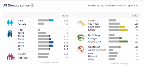 golf demographics