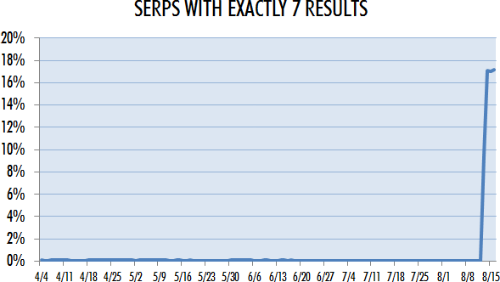 serp crowding