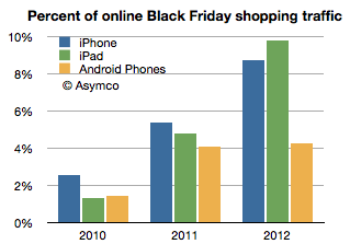 mobile devices on black friday