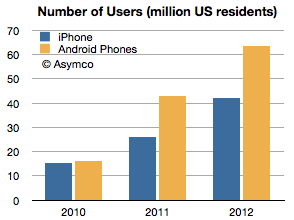 smartphone users